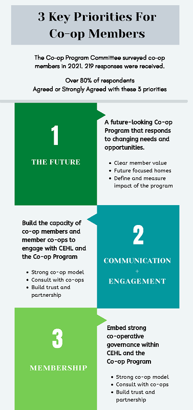 Three Key Priorities for Co-op Members