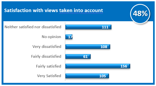 Satisfaction with views taken into account bar graph