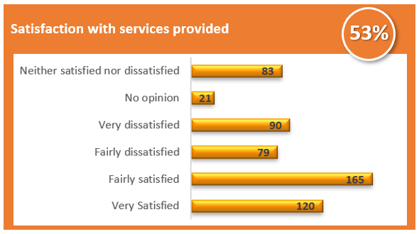 Satisfaction with services provided bar graph