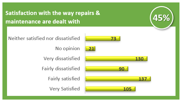 Satisfaction with the way repairs and maintenance are dealt with bar graph